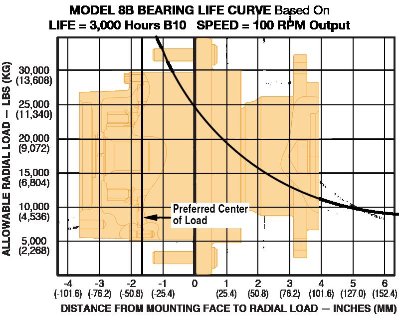 FEATURE CHART: Model 8B 1:1 8S2 Direct Drives BEARING LIFE CURVE DESCRIPTION MAKE ALL SELECTIONS IN ONE COLUMN ORDER CODES USE OPTION ORDER CODES TO BUILD ORDER NUMBER BASE MODEL MOTOR PILOT/ HUB