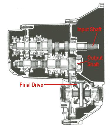 Transaxle input shaft supported by
