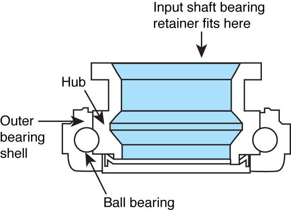 Clutch Release Bearing or Throw Out Bearing Transmits movement of the clutch linkage to pressure plate Usually a ball or roller type