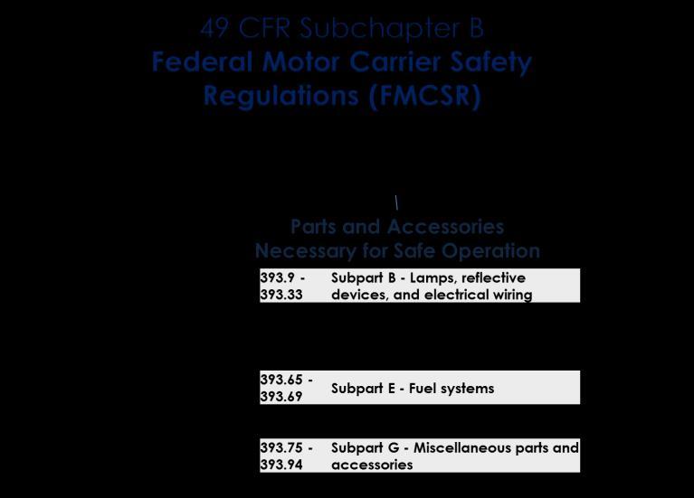 Introduction to FMCSR Introduction to FMCSR The Federal Motor Carrier Safety Regulations are divided into separate parts that each covers their own topics.