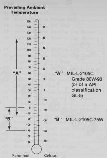 RECOMMENDED LUBRICANTS FOR CLARK MANUALLY SHIFTED TRANSMISSIONS *Mil-L-2105C Extreme Pressure Lubricant (or API classification GL-5) of the SAE viscosity recommended in the chart at the right is