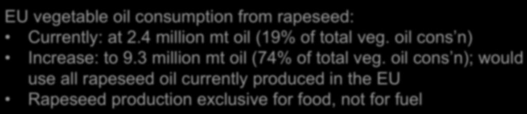 9 million mt seed equivalent) used for human consumption, or 19% of total EU vegetable oil consumption from rapeseed: Currently: at 2.