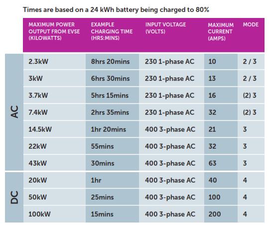 socket (BS1363) or Blue Commando (EN60309) Fast charging is typically: 0-100% in 4-6 hours
