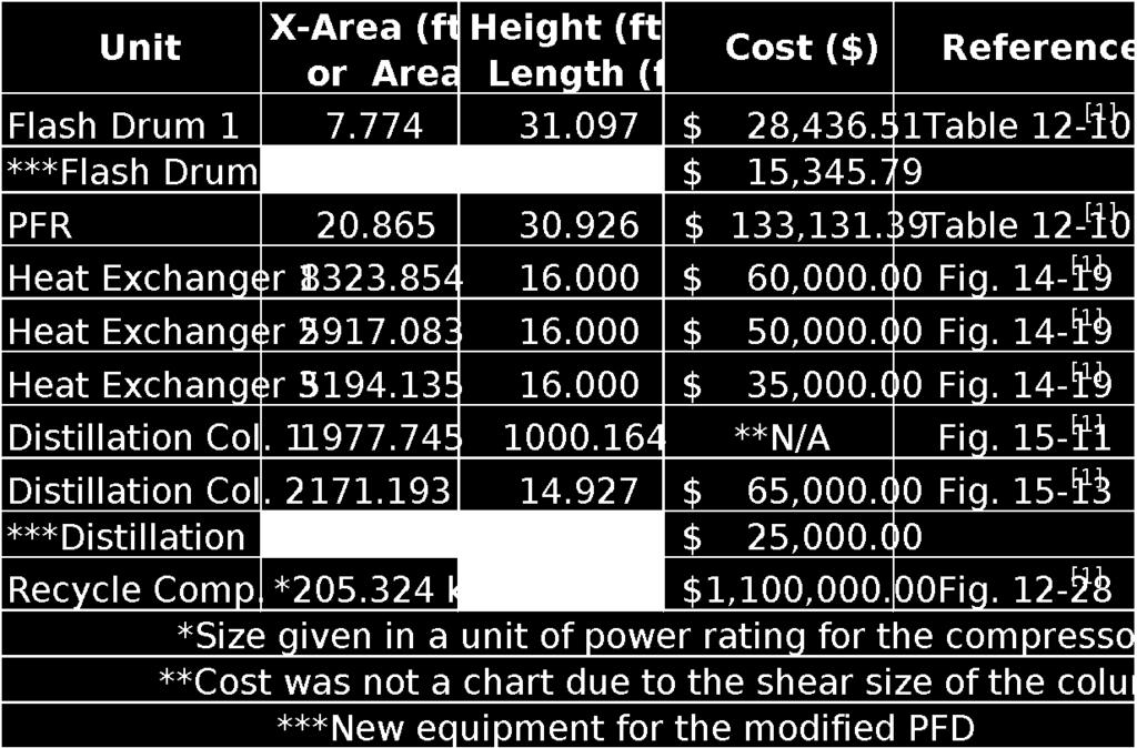Table 2: This table shows the calculated costs for the base-case scenario. An issue for the equipment design was the first distillation column.