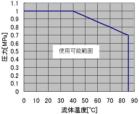 Pressure [MPa] Stability [%F.S.] 安定性 [%F.S.] Stability Fluctuation of the display and the analogue output can be reduced by lengthening the response time setting. ±4.0 ±3.5 ±3.0 ±2.5 ±2.0 ±1.5 ±1.