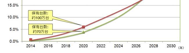 it makes up 4% of the total number of cars on the road by 2022 Target for 2030 is to reach 10% Japan: 2020 and 2030 targets for EV/PHV penetration Japan currently has over 150 thousand EV/PHVs in