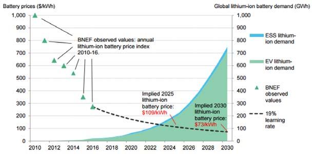 for EVs Global EV Sales predicted to rise Li battery pack
