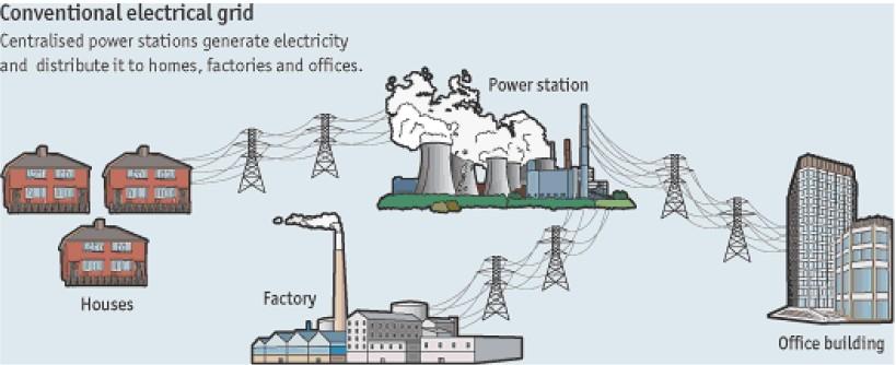 Operation of Conventional Electric Grid Limited visibility beyond