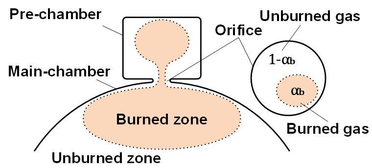 Figure 2.3: Two-zone combustion model. neglected for the main-combustion chamber model.