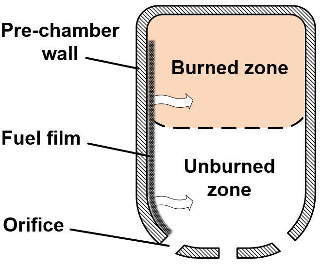 Figure 3.3: Pre-chamber fuel vaporization model. where m pre f, f ilm is the mass of the fuel film on the chamber wall; and ṁpre f,evap is the fuel vaporization rate from the fuel film.
