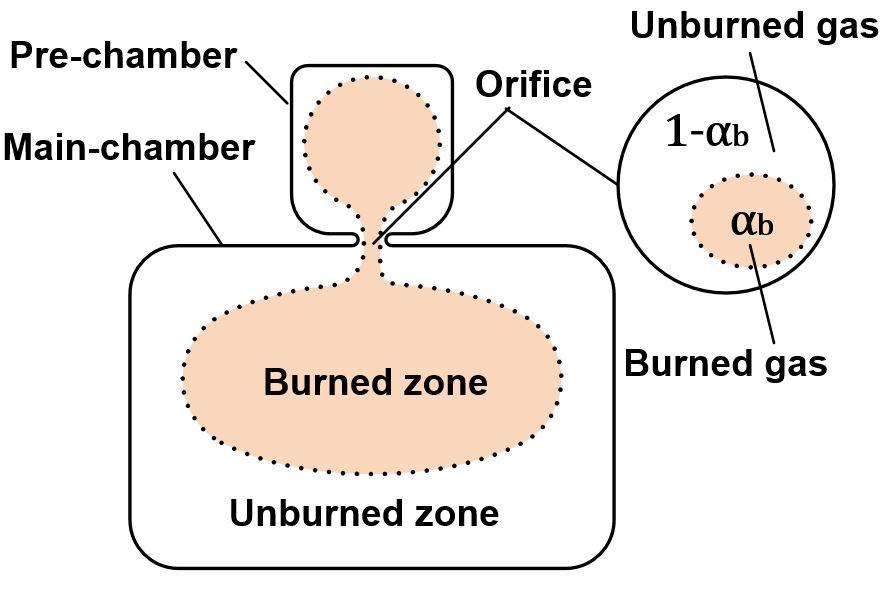 Figure 3.4: Two-zone combustion model. αb: area fraction for burned gas where δ f is the fuel film thickness and ρ f is the density of the liquid fuel.