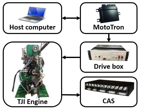 Figure 3.6: TJI engine at MSU. pressure and other signals coming from the sensors are conditioned and recorded by a Phoenix Combustion Analysis System (CAS) provided by the A&D Technology.