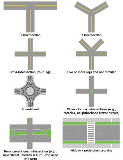Diagram of Types of Intersections Crash
