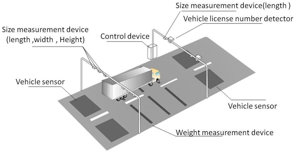 Figure 2 Overview of WIM (4) Problems Although a system for controlling specially permitted commercial vehicles has improved, including strengthening testing for violating vehicles and reducing the