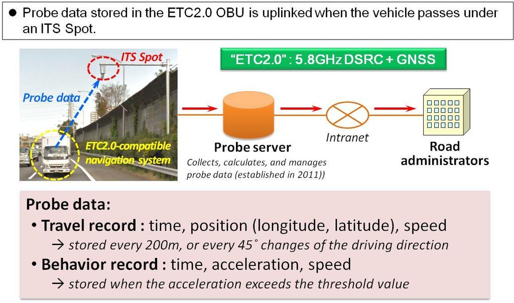 The driving history is recorded after the vehicle has driven 200 m from the last recorded point or when the driving direction changes by 45 or more. The ETC2.