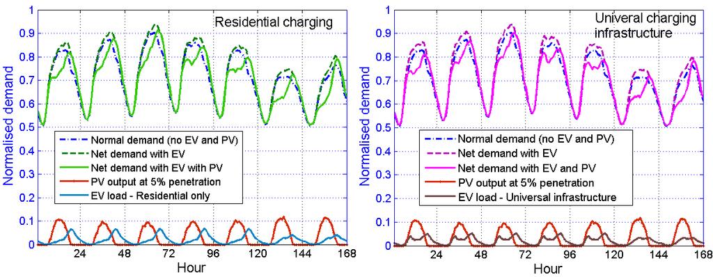 Incorporating PV and EV Using Residual (net) Load Durative Curve techniques Scale PV and EV outputs for different penetration levels Assume priority dispatch for PV -
