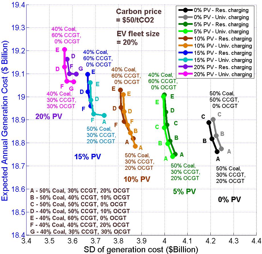 Optimal Generation Portfolios EFs for a moderate carbon price