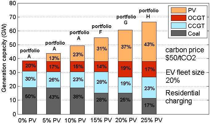 size Optimal portfolios contain less coal and more gas.