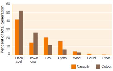 3GW (AEMO, 2012) Generation mix consist largely of coal (~70%), some Gas, Wind and hydro. Accumulated PV installation is around 2.
