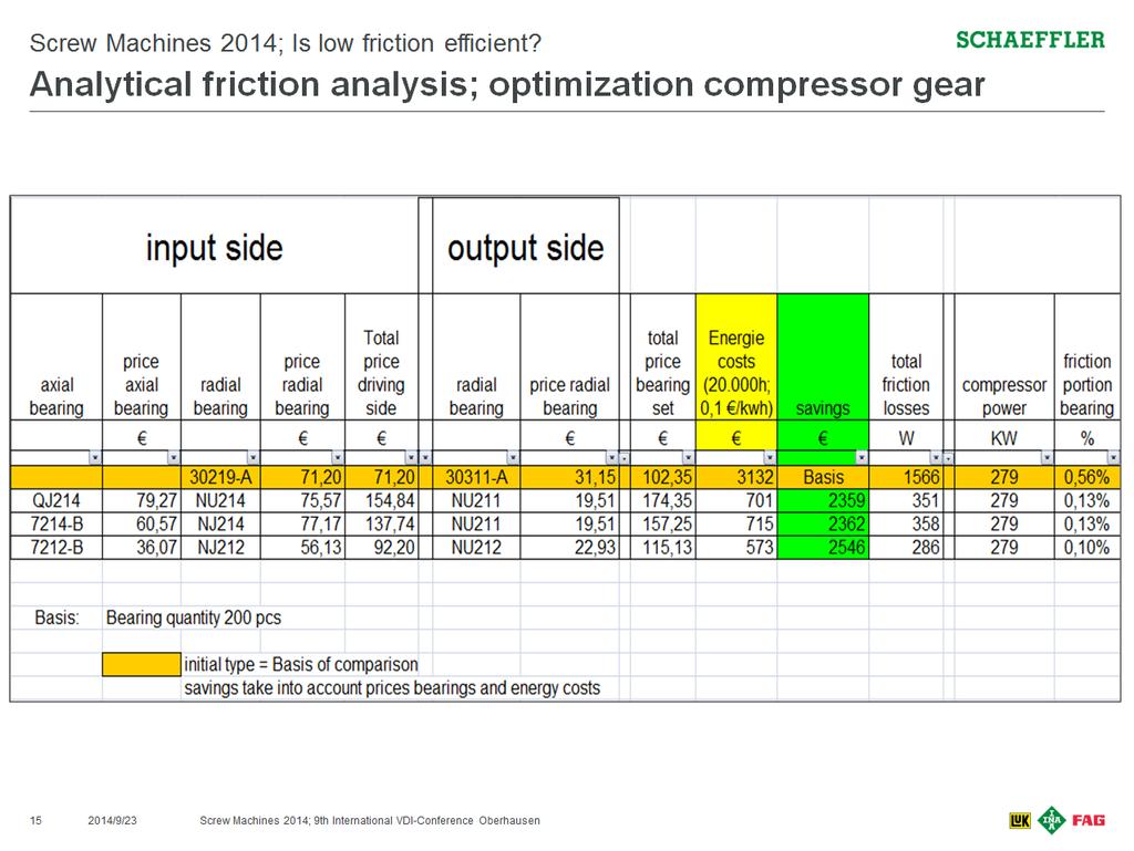 Fig. 14: Overview of bearing costs, energy costs, and potential savings A result that needs to be borne in mind is that tapered roller bearings prove to be the most cost-effective bearing solution.