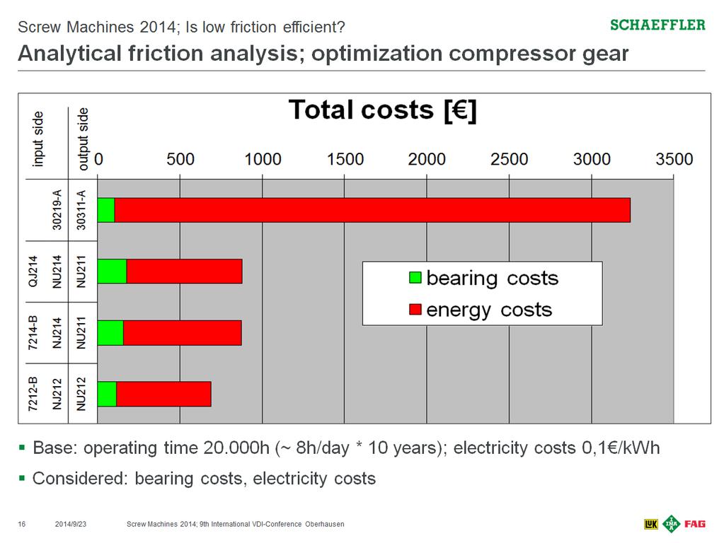 Fig. 15: Comparison of bearing costs and energy costs The result of the analysis also shows that, when compared to each other, the ball bearing / cylindrical roller bearing alternatives offer only