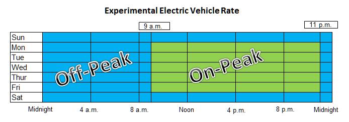 Residential Experimental PEV Rate PEV rate approved in August 2010 2,500 limit Choice of two Experimental Electric Vehicle Rate options: Option 1- Time of Use Rate Option 2 - A Flat Rate (250