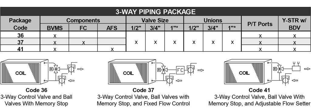 Device A = 0 PSIG; Device B = 0 PSIG AFS: Adjustable Flow Circuit Setter, 0 PSIG P/T Port: Pressure/Temperature Test Port, 0 PSIG Union: 1