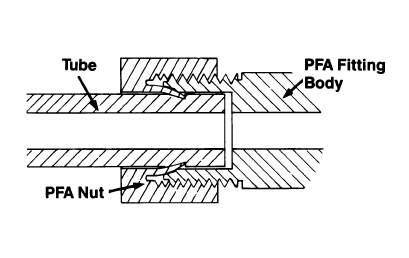 Integral Ferrule Nut/Tube Construction Laboratory testing of PFA fittings and FEP/PFA tubing (grooved with an Entegris grooving tool) showed successful results under extreme conditions of heat and
