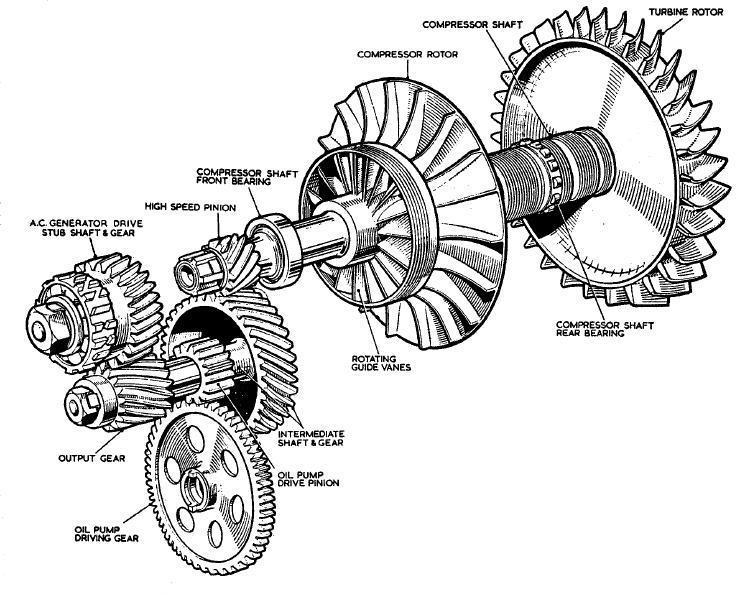 Chapter 4 Gearbox, Bearings and Lubrication Typical small gas turbine reduction gear train Small gas turbine engines spin at very high speed in the order of 25,000-85,000 rpm.