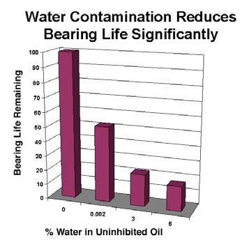 The Lip Seal test results, from a 3rd party laboratory showed 83% (830,000 ppm) and > 99% (990,000 ppm) water contamination of the oil. Lip Seal Test Certificates.