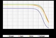 Compression ratio vs Foreline Pressure PUMPING