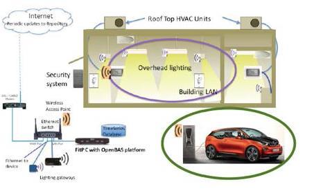 Subcommittee Work Presentation by Timothy Lipman (UC-Berkeley) on Open Source Platform for Plug-in EV Smart Charging in California on 1/18/18 Develop open-source software code to