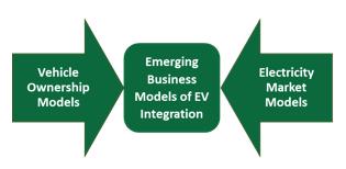 Business Models for Grid-Integrated Vehicles Asset Ownership Interaction with Utilities Mobility Services Battery Management Owning vehicles Owning charging equipment Leasing the vehicles and