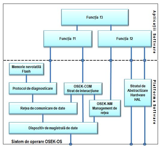 Figure 1. ECU system architecture (OSEK/VDX) [5] The ECU with exhaust emissions control system resulting from the combustion process includes engine control system and transmission control system.