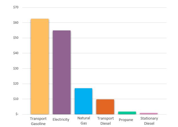 Overview of Emissions, Continued Nearly one third of Summit County emissions arise from the transportation sector, and