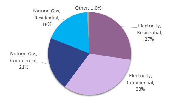 Natural gas, used primarily for heating, accounts for 39% of emissions.