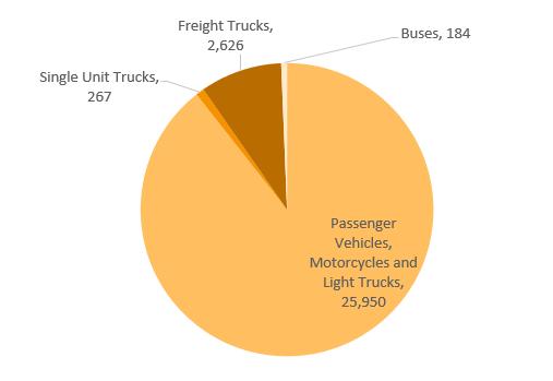 Transportation Energy Use Without any airports within county limits, vehicle use is the primary source of transportation emissions.