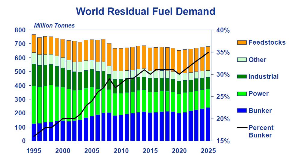 World marine bunker demand increases as overall fuel oil demand declines Source: Purvin Gertz: Residue Fuel Market Outlook 342 Million