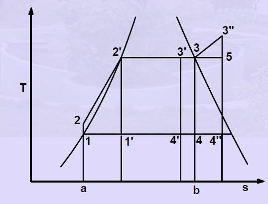 This cycle is shown on p-v, T-v, h-s, diagram in the above