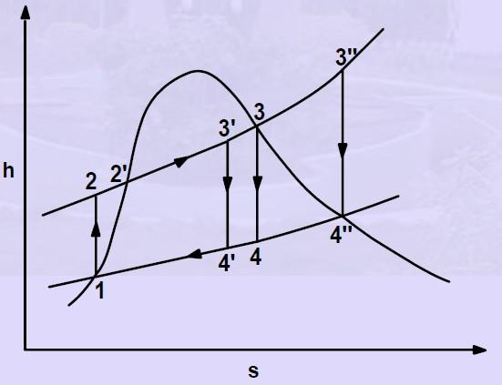 h-s diagram