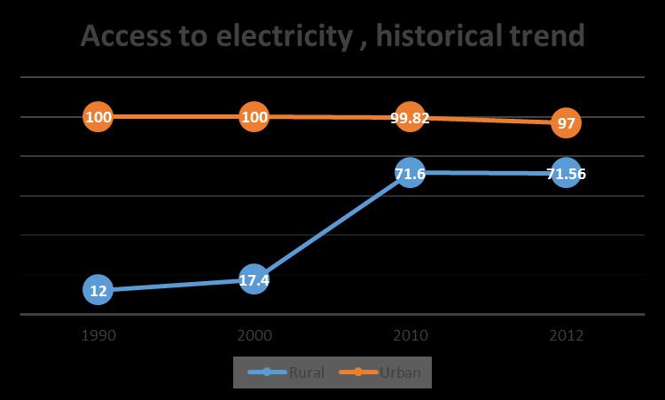 Setting the Scene Though access to electricity is above 90%, the per capita energy consumption is just 190kWhr and it is below the average of