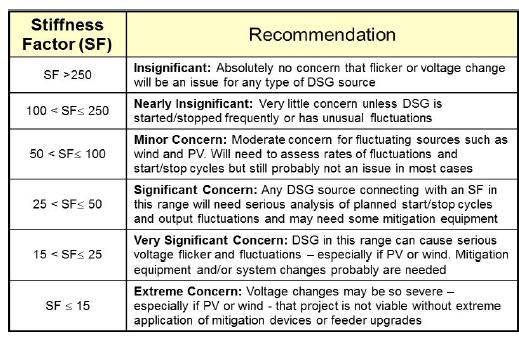 Distribution Study Practices (Inverter Based) Less than 25kW Stamp