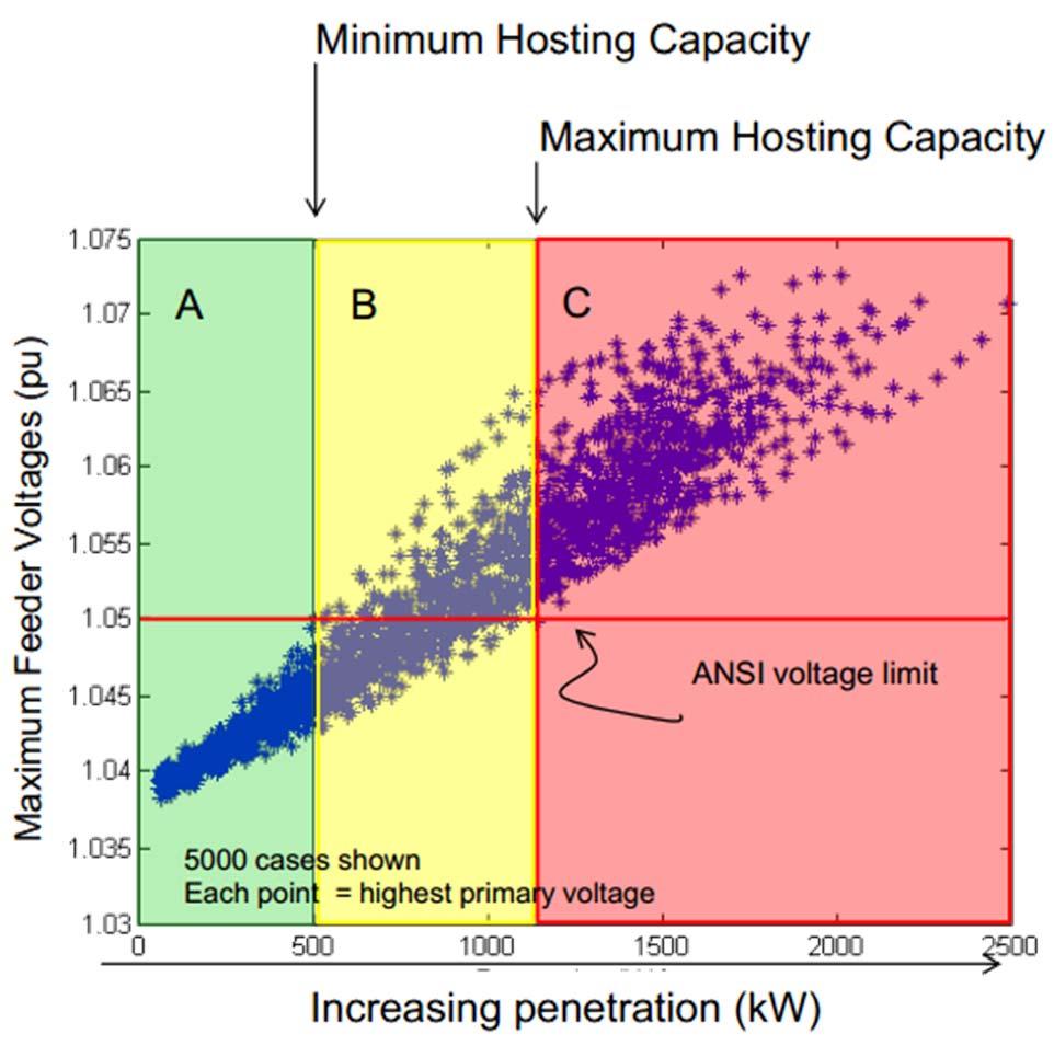 DPV Hosting Capacity Category Criteria Basis Flag Voltage Overvoltage Normal Voltage (ANSI C84.1) 1.