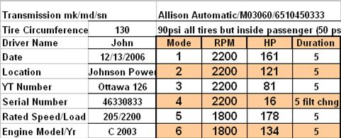 losses were due to auxiliary units on the engine (like a fan) and the transmission losses but these power losses typically total 25%. The third yard tractor tested used a 2003 Cummins C8.