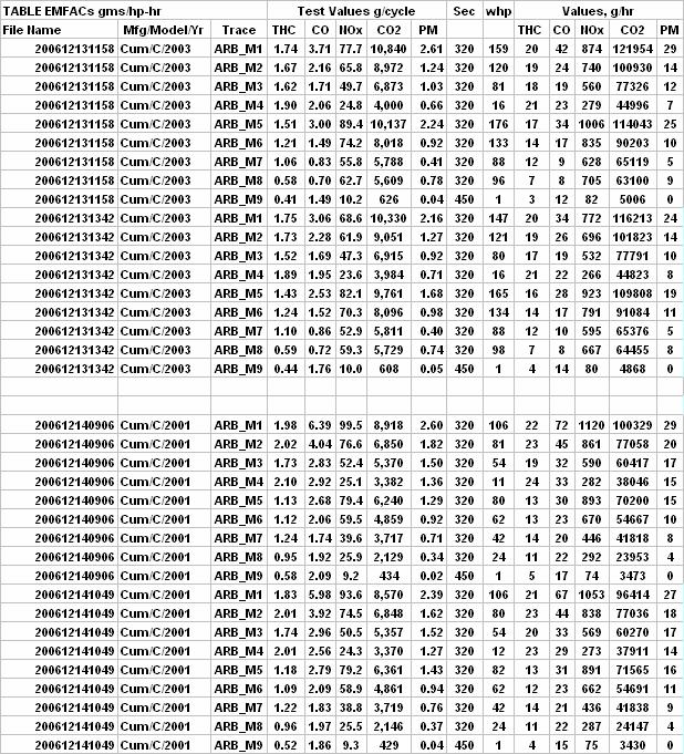 Appendix C Raw Test Data for Various Yard Tractors Selected