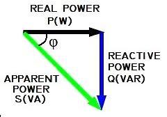 Example The real power is 700 W and the phase angle (φ) between voltage and current is 45.6.
