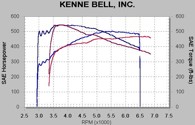 The tests were conducted on our Kenne Bell Supercharged '99 GT with the 75mm Throttle Body and Big Tube Kit. This should help you to better understand air flow vs. restriction.