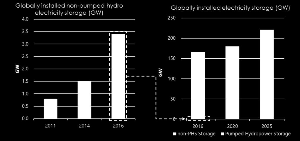 5% for nonpumped hydro storage.