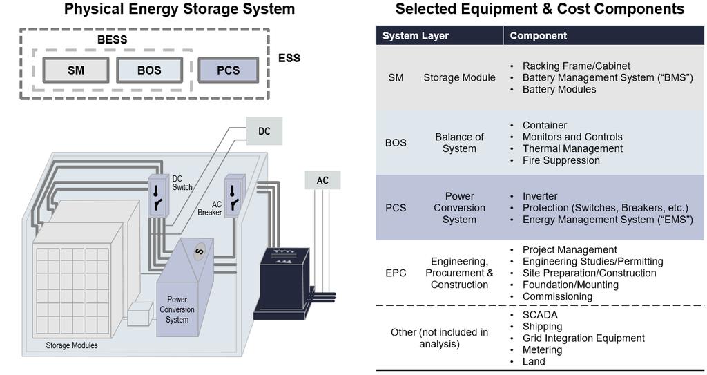 Energy storage technologies contain a number of components Technology components