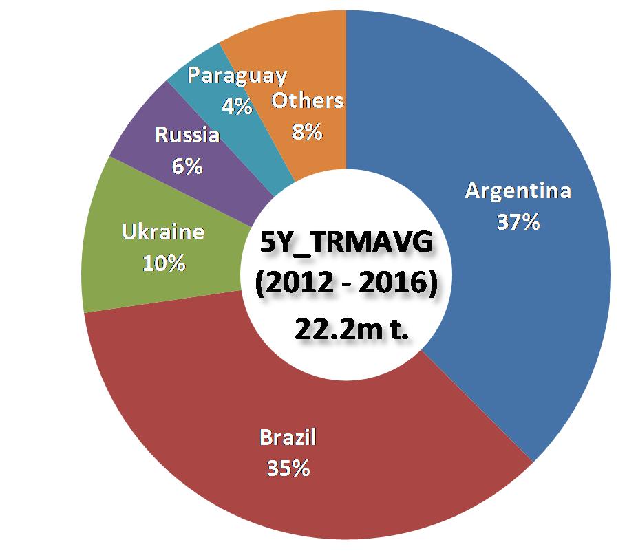 EU all oilmeals import origins July - June +3% Argentina 8 316 8 981 8% Brazil 7 802 7